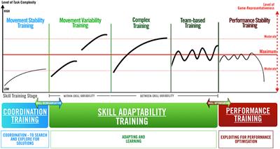 Skill Training Periodization in “Specialist” Sports Coaching—An Introduction of the “PoST” Framework for Skill Development